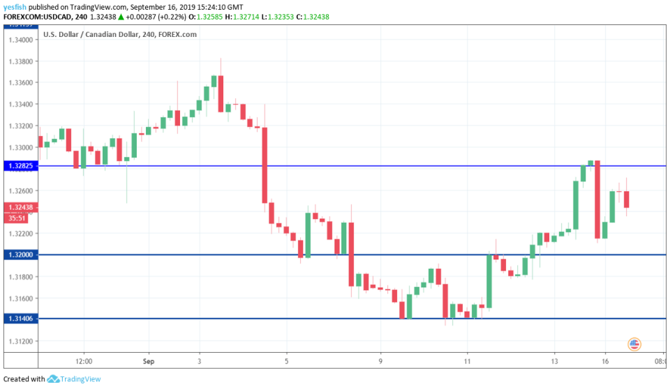 USDCAD 4-Hour Chart