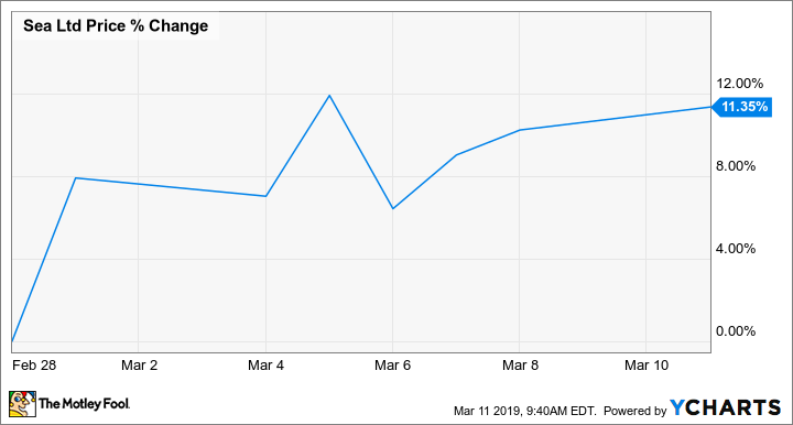 SE Chart