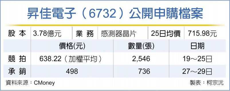 昇佳電子（6732）公開申購檔案。（圖／中國時報）