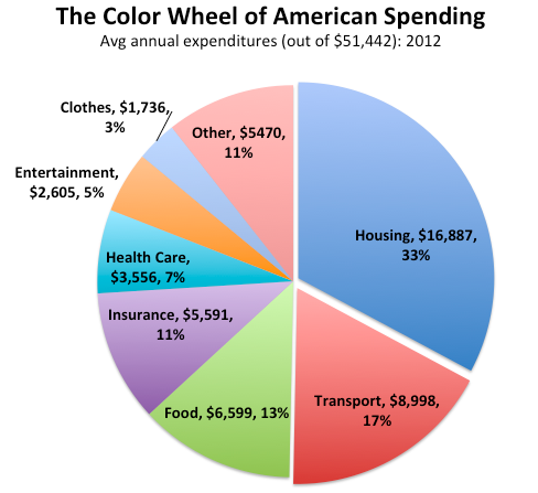 The Average Budget