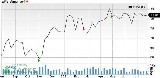 Westinghouse Air Brake Technologies Corporation Price and EPS Surprise