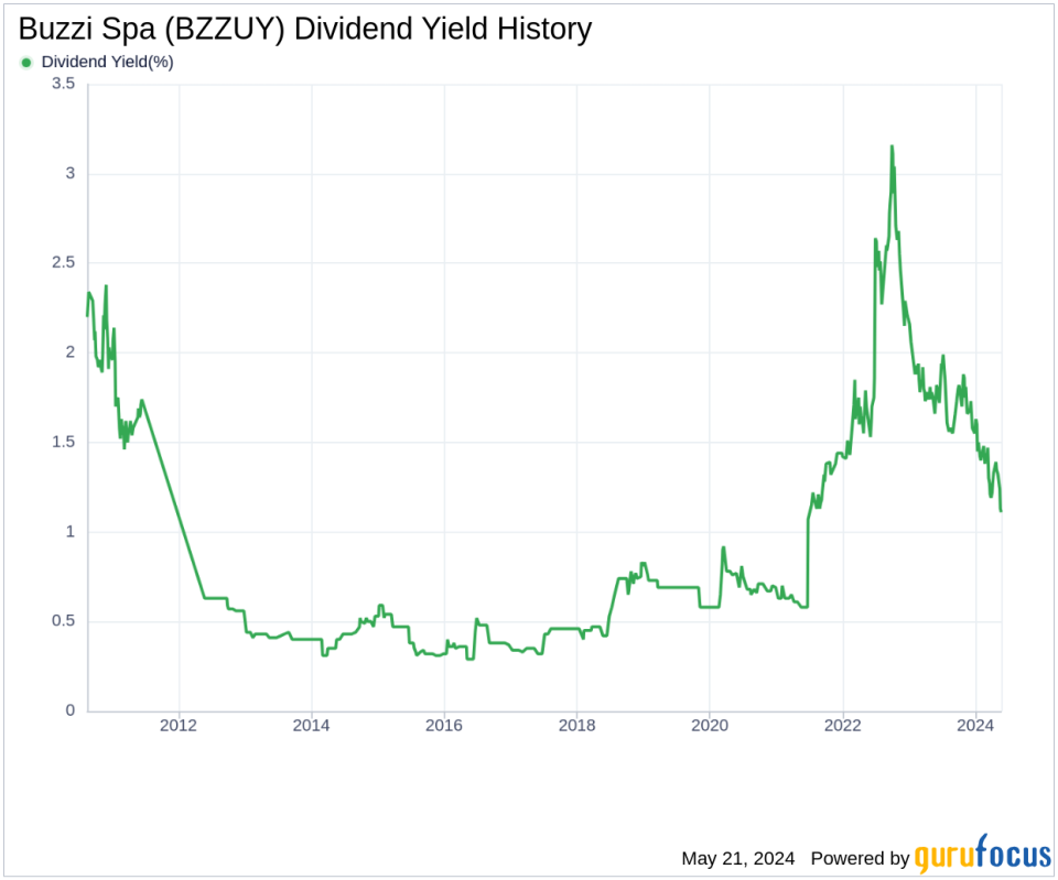 Buzzi Spa's Dividend Analysis
