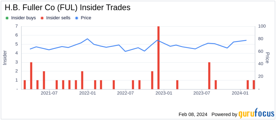 H.B. Fuller Co Senior Vice President Muhammad Malik Sells 14,000 Shares