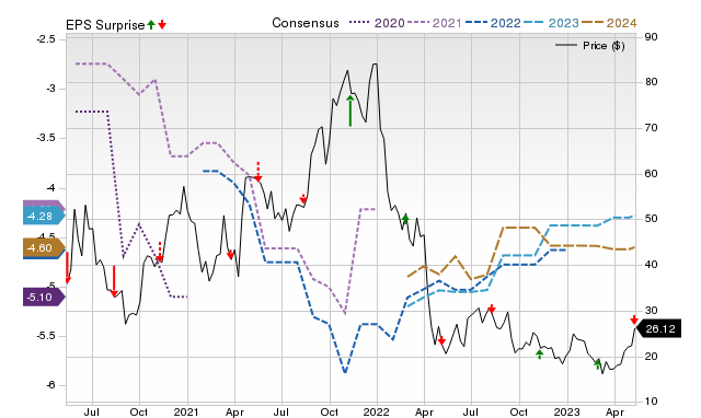 Zacks Price, Consensus and EPS Surprise Chart for ZNTL