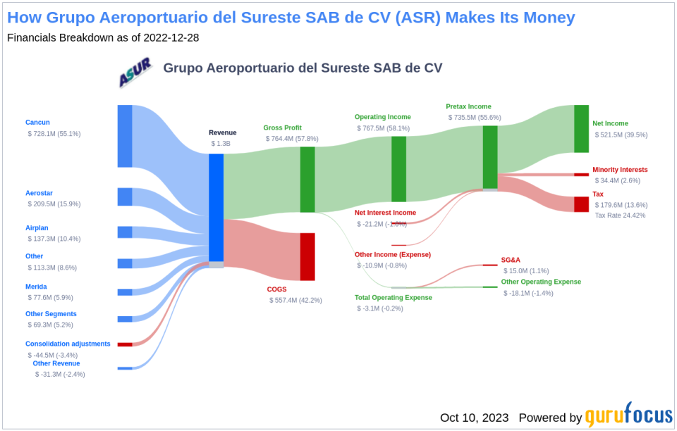 Unveiling the Investment Potential of Grupo Aeroportuario del Sureste SAB de CV (ASR): A Deep Dive into Financial Strength, Profitability, and Growth