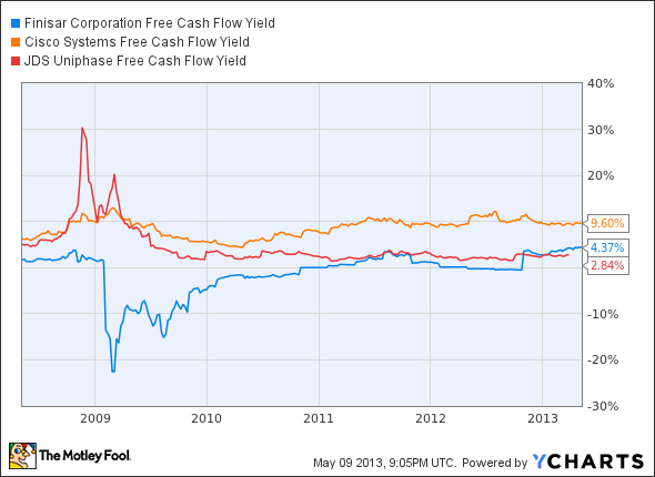 FNSR Free Cash Flow Yield Chart