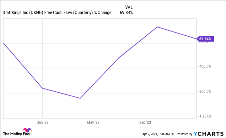 DKNG Free Cash Flow (Quarterly) Chart