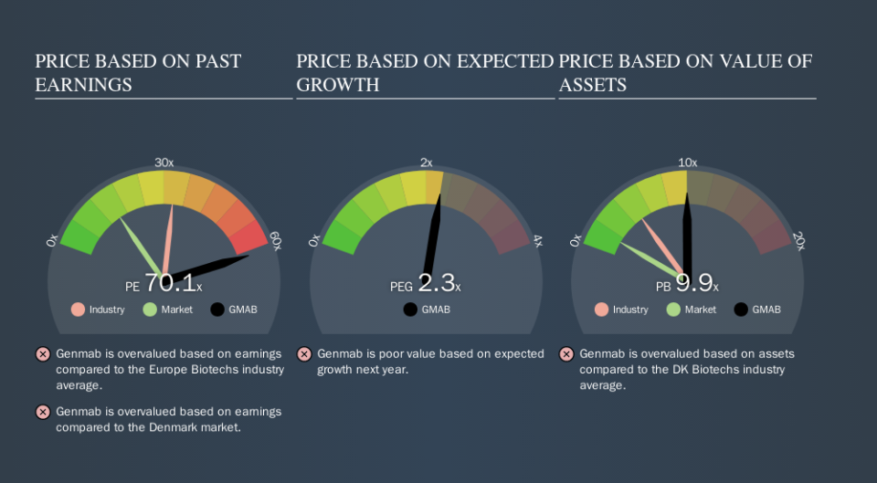 CPSE:GMAB Price Estimation Relative to Market, October 9th 2019