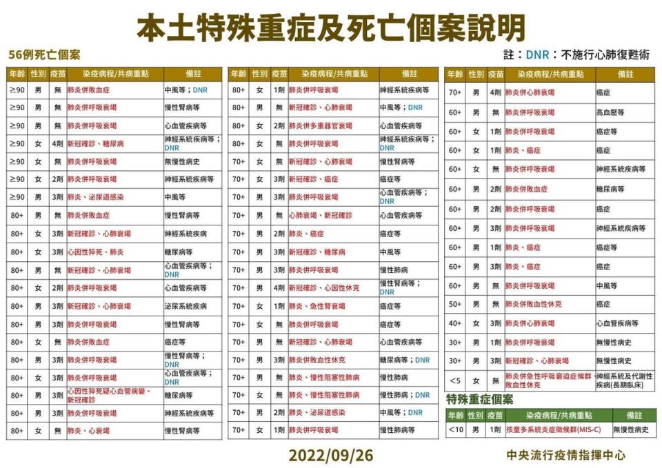 國內今新增28,785例COVID-19確定病例，分別為28,513例本土個案及272例境外移入，另新增56例死亡個案。（指揮中心提供）