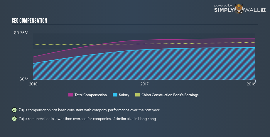 SEHK:939 CEO Compensation December 5th 18