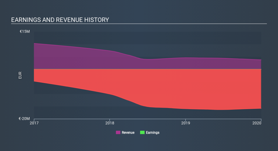 ENXTPA:VTX Income Statement April 9th 2020