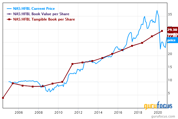 6 Guru Stocks Boosting Book Value