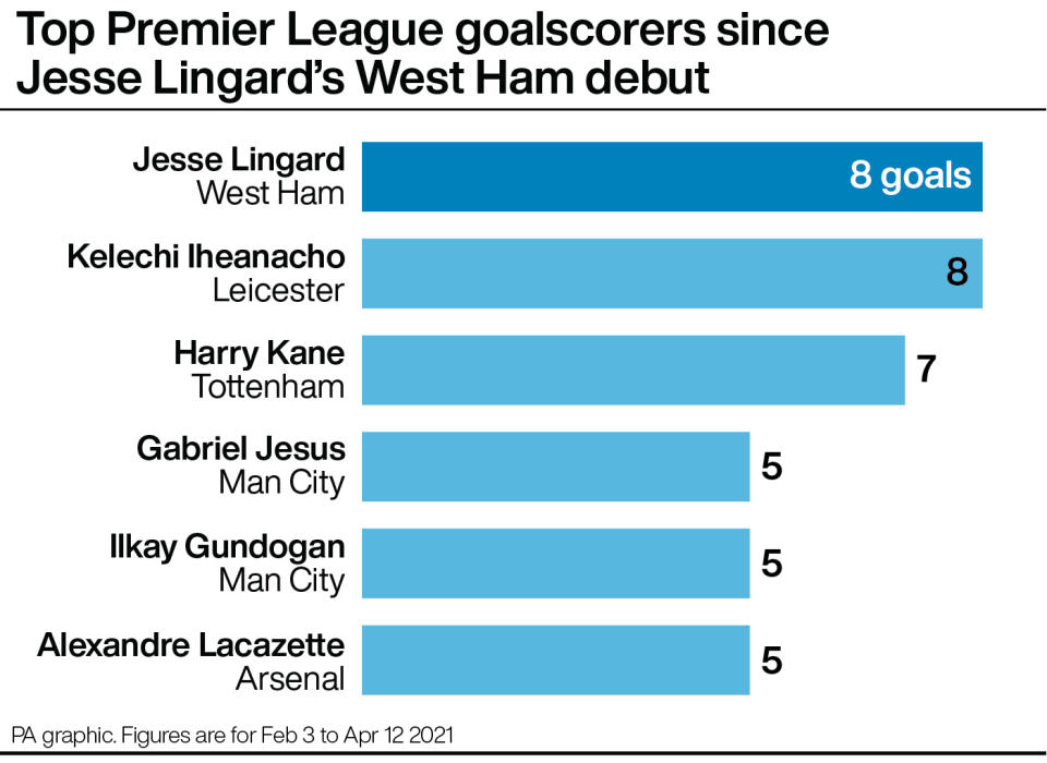 Premier League top goalscorers since Jesse Lingard's West Ham debut