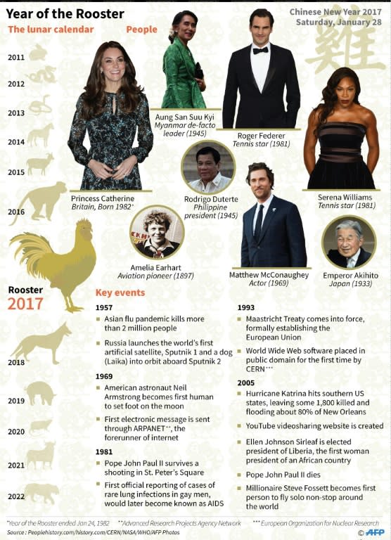 Past events and famous people born in the Year of the Rooster