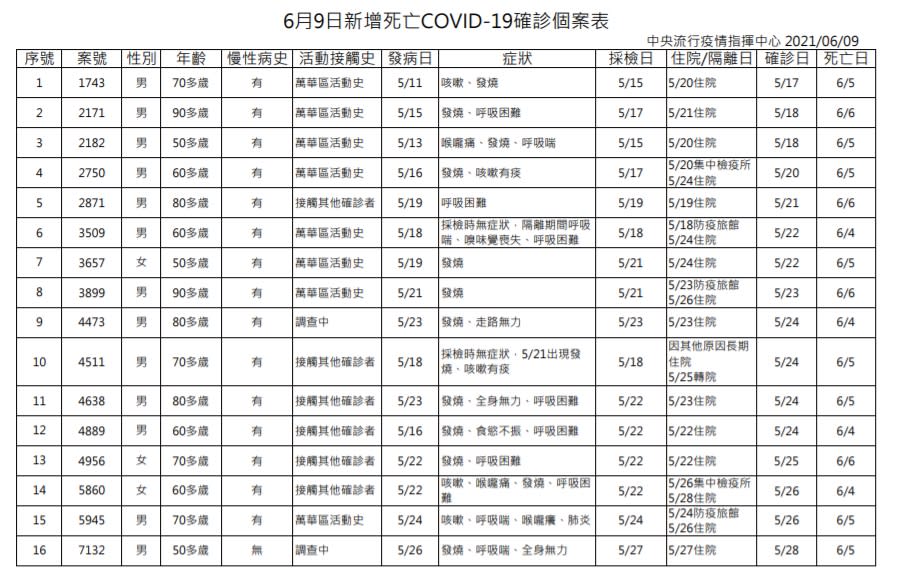 今日確診個案中新增25例死亡。（圖／指揮中心提供）