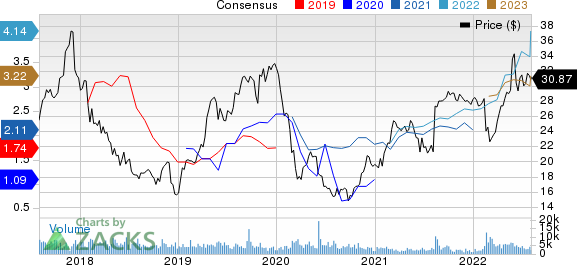 Pilgrim's Pride Corporation Price and Consensus