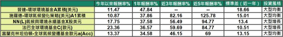 資料來源：MoneyDJ/統計至2021/8/24，投資風格資料來源：晨星公司