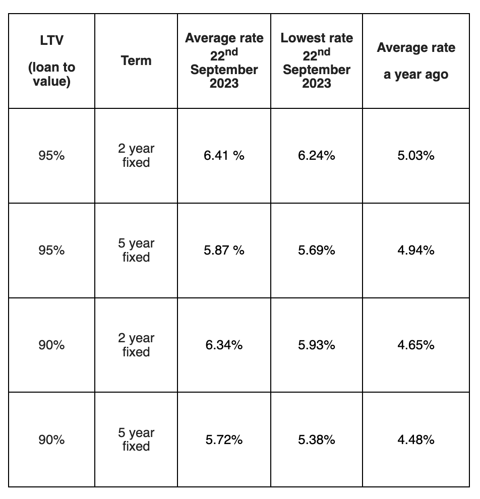 Screenshot Rightmove mortgage data