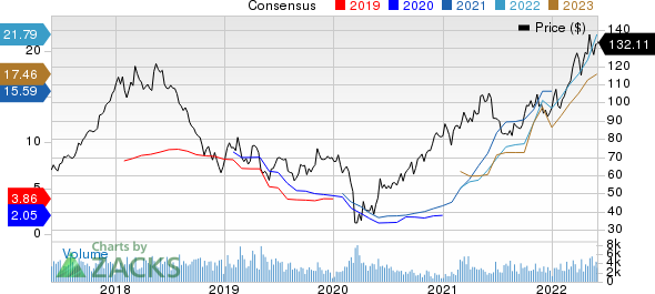 Westlake Corp. Price and Consensus