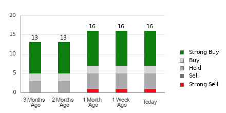 Broker Rating Breakdown Chart for SYM