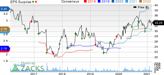 The Kroger Co. Price, Consensus and EPS Surprise