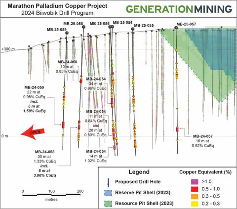 Figure 2: Long section looking east through the entire Biiwobik prospect, showing the notable intersections from the first phase of 2024 drilling. (Graphic: Business Wire)