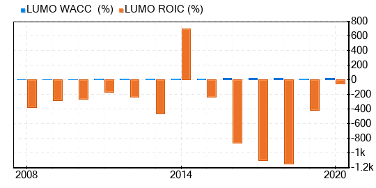 Lumos Pharma Stock Is Estimated To Be Significantly Overvalued