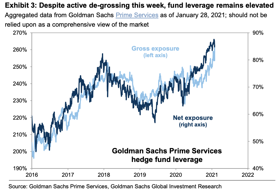 Institutions remain upbeat on stocks. 