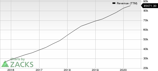 JD.com, Inc. Revenue (TTM)