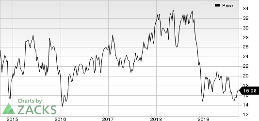 Matador Resources Company Price