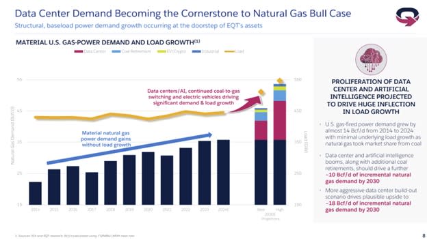 A chart showing the potential rise in gas demand due to AI data centers. 