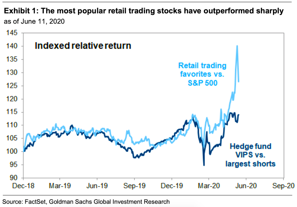 Strategies employed by the retail class have been smoking professional strategies. (Goldman Sachs)