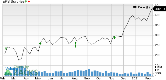 Ringcentral, Inc. Price and EPS Surprise