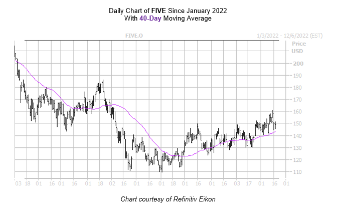 FIVE Chart November 172022