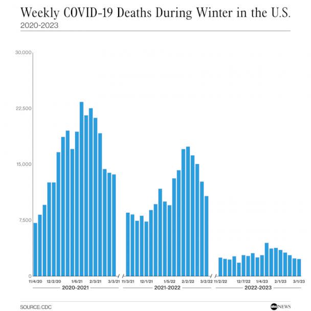 PHOTO: Weekly COVID-19 Deaths During Winter in the U.S. 2020-2023 (ABC News Photo Illustration, CDC)