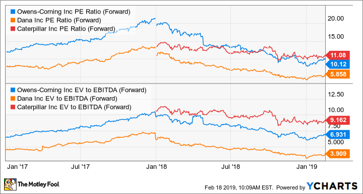 OC PE Ratio (Forward) Chart