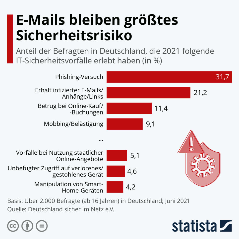 Infografik: E-Mails bleiben größtes Sicherheitsrisiko | Statista