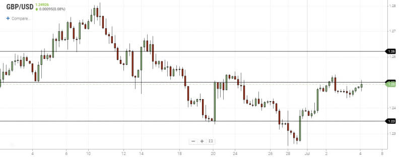 GBPUSD 4-Hour Chart