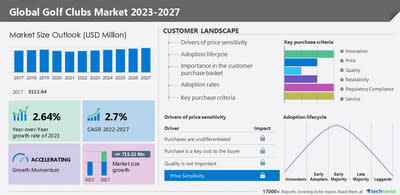 Technavio has announced its latest market research report titled Global Golf Clubs Market 2023-2027