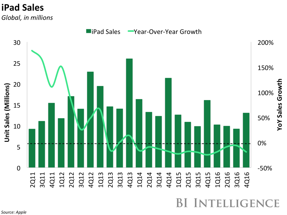 bii ipad sales growth 4q16