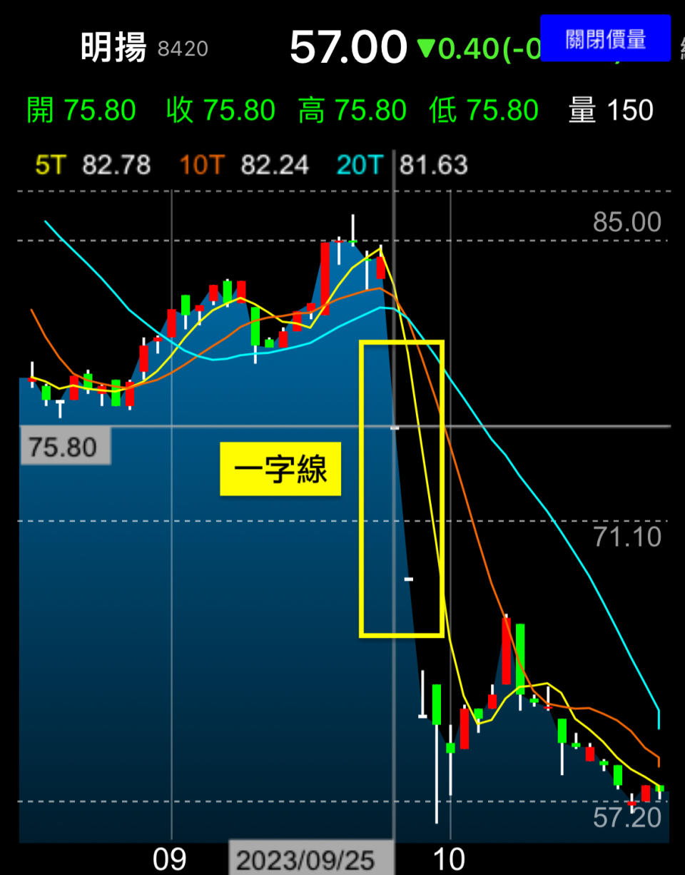 Yahoo奇摩股市App，明揚（8420）發生屏東工廠爆炸事故後，股價連吞 3 根跌停，前兩日直接跳空跌停，K 線呈現一字線型態
