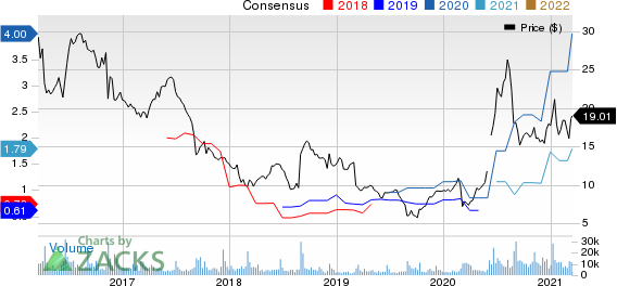 Smith & Wesson Brands, Inc. Price and Consensus