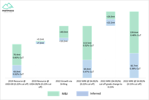 Resource Growth – Tonnage