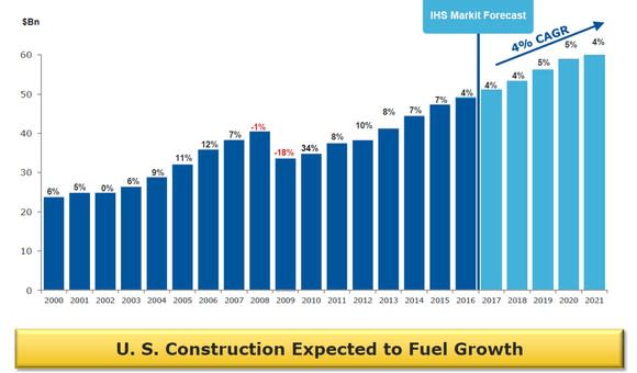 A chart showing the growth in the North American rental industry between 2000 and 2021.