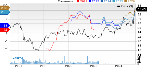 Canon, Inc. Price and Consensus