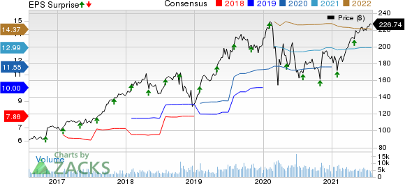 L3Harris Technologies Inc Price, Consensus and EPS Surprise