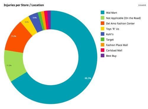 Chart showing Black Friday injuries by store, with Walmart having the vast majority