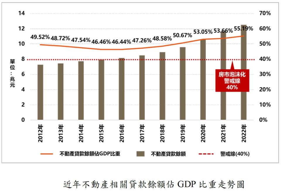 台灣近10餘年來的不動產相關貸款餘額比重，都高於泡沫警戒線。（圖／正心不動產估價師聯合事務所提供）