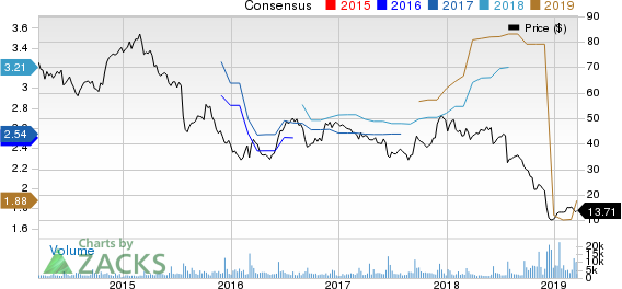 United Natural Foods, Inc. Price and Consensus