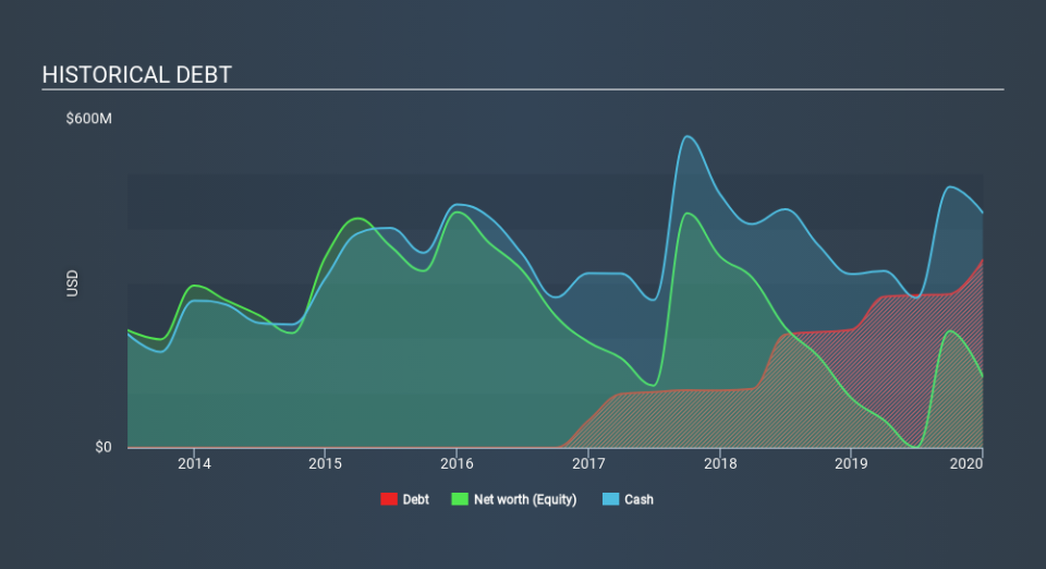 NasdaqGS:PTLA Historical Debt May 6th 2020